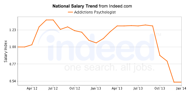 national trend chart