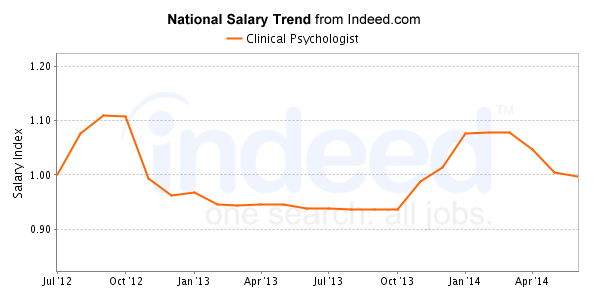 national trend chart