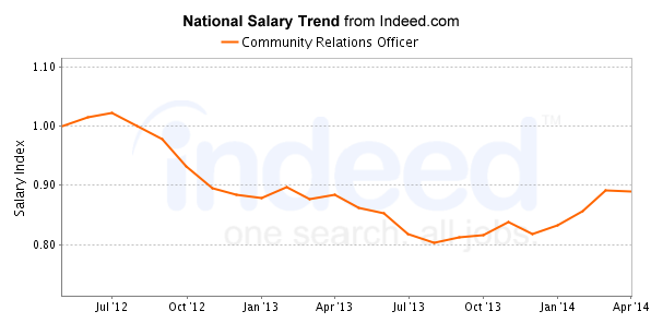 national trend chart