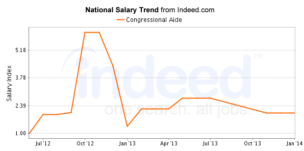 national trend chart