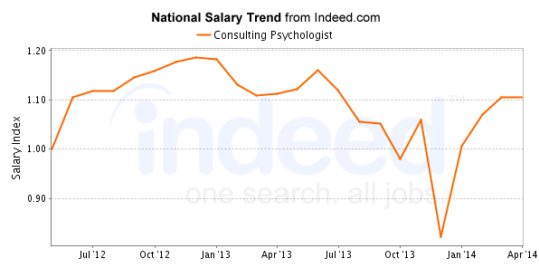 national trend chart