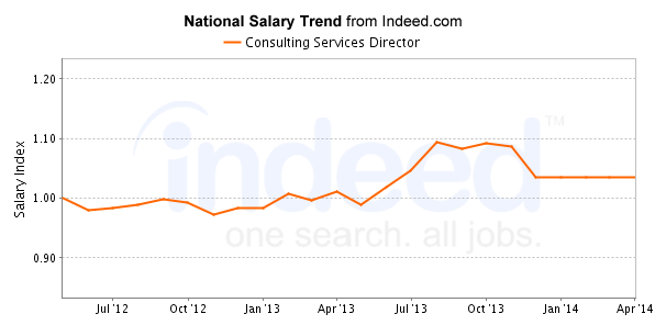 national trend chart