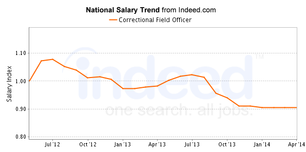 national trend chart