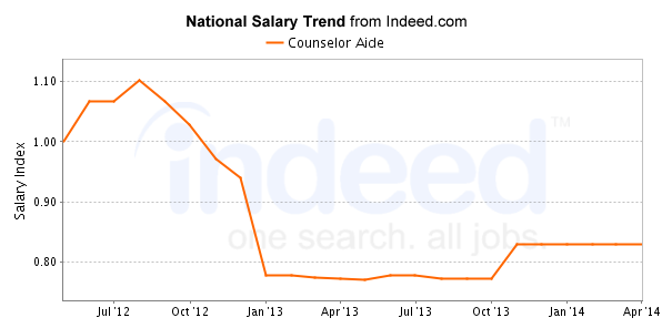 national trend chart