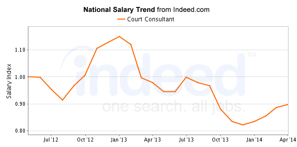 national trend chart