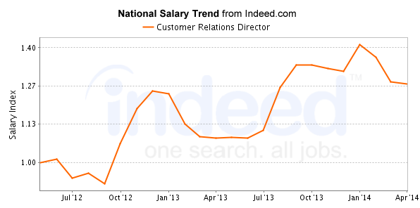 national trend chart