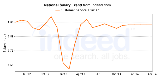 national trend chart