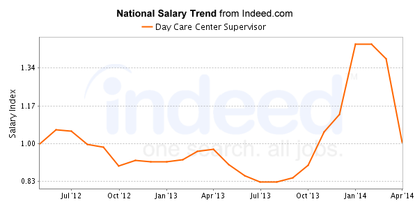 national trend chart