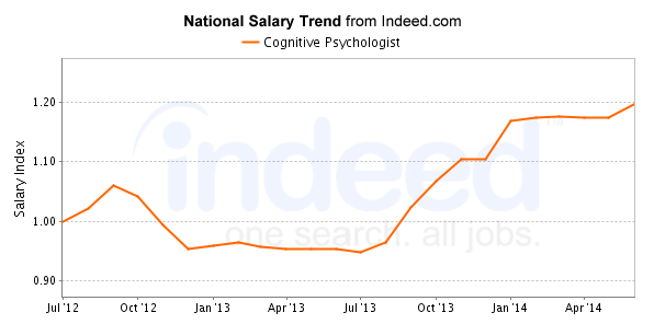 national trend chart