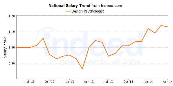 national trend chart