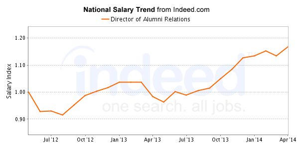 national trend chart