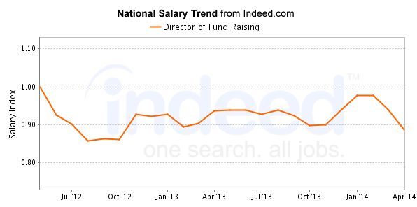 national trend chart