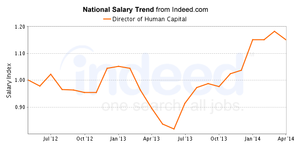 national trend chart