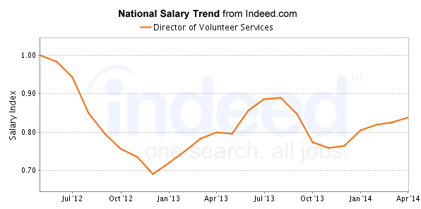 national trend chart