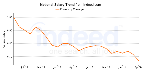 national trend chart