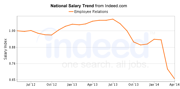 national trend chart