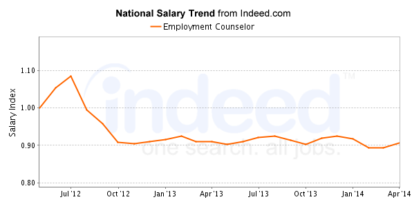 national trend chart