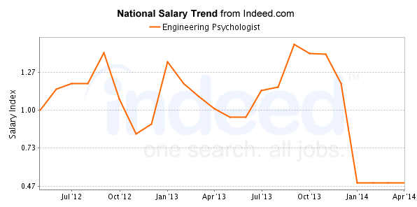 national trend chart