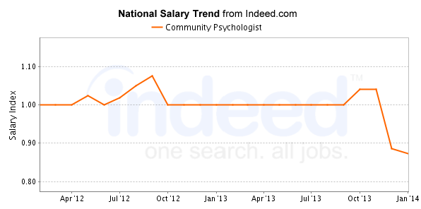 national trend chart