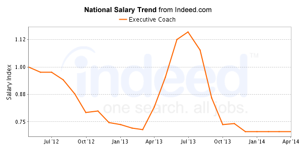 national trend chart