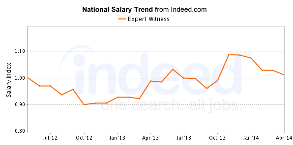 national trend chart