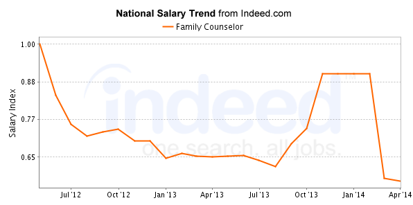 national trend chart