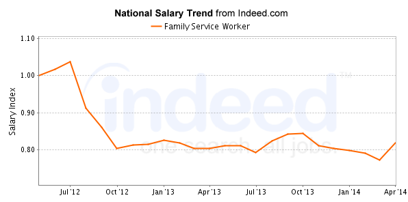 national trend chart