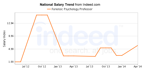 national trend chart