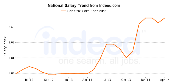 national trend chart