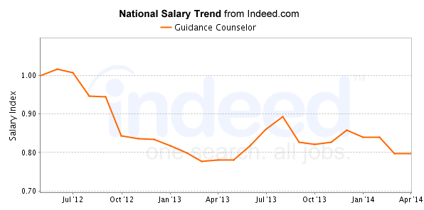 national trend chart