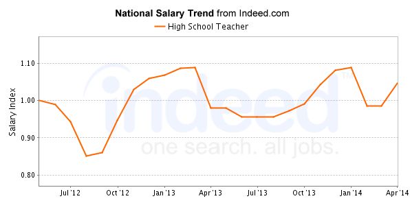 national trend chart