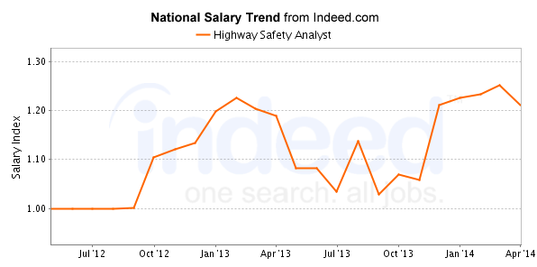 national trend chart