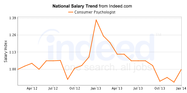 national trend chart