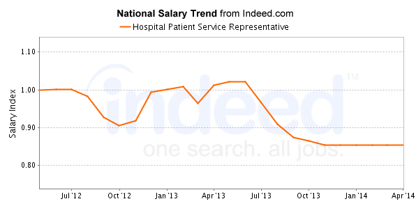 national trend chart