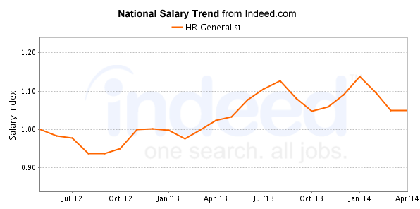 national trend chart