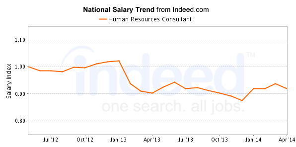 national trend chart