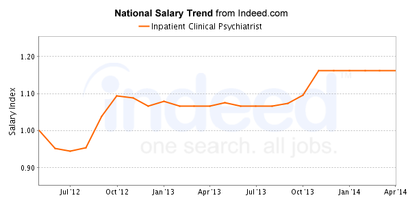 national trend chart