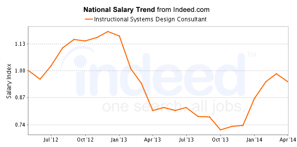 national trend chart