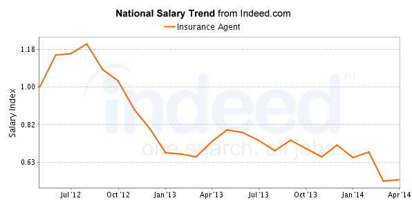 national trend chart