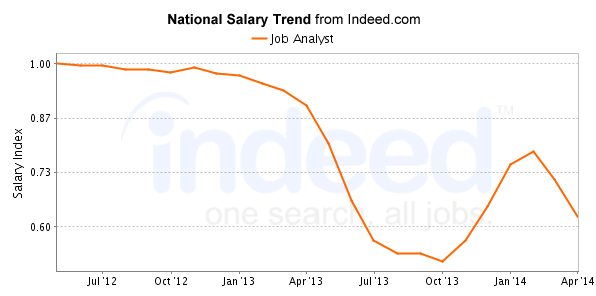 national trend chart