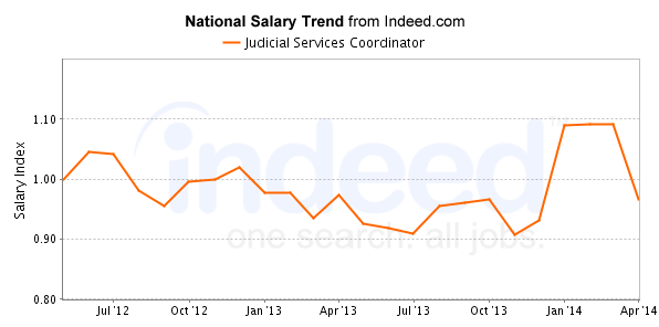 national trend chart