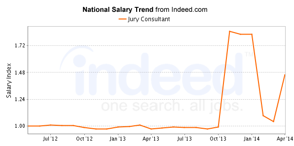 national trend chart