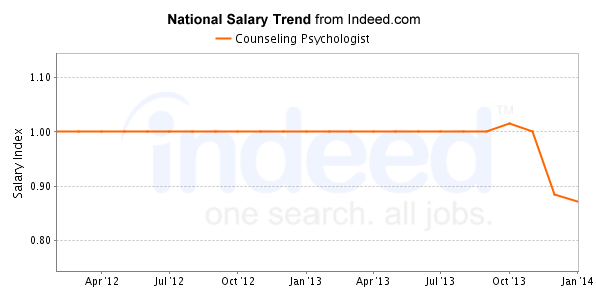 national trend chart