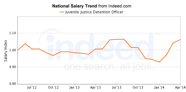 national trend chart