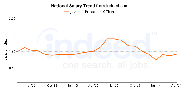 national trend chart