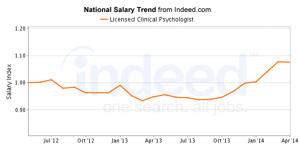 national trend chart