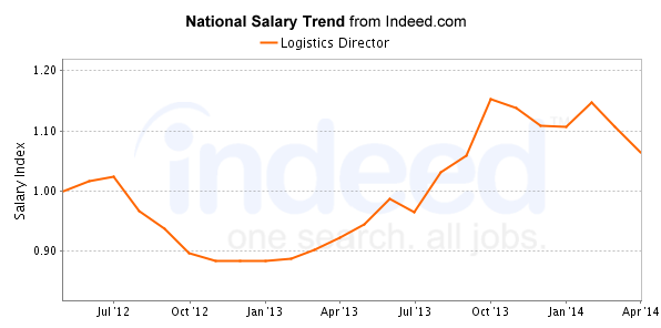 national trend chart