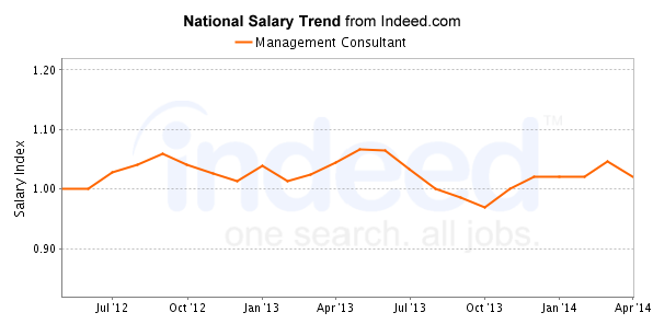 national trend chart