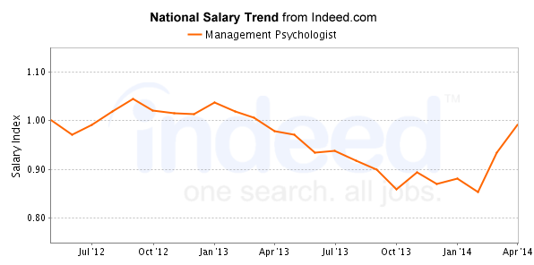 national trend chart