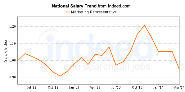 national trend chart